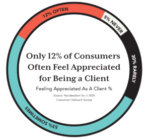 Why Customer Appreciation Is Fading